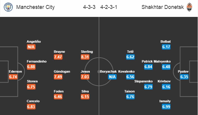 Đội hình dự kiến Man City vs Shakhtar Donetsk