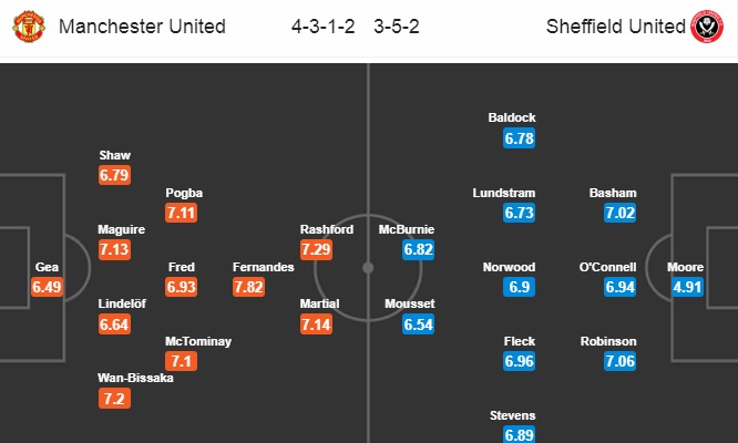 Đội hình dự kiến Man United vs Sheffield United