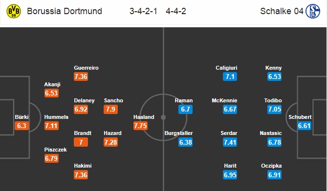 Đội hình dự kiến Borussia Dortmund vs Schalke 04