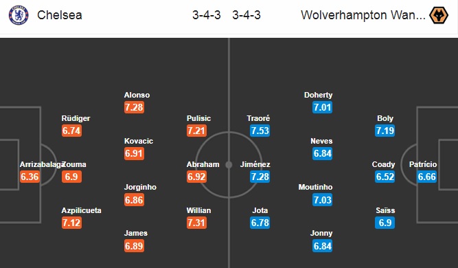 Đội hình dự kiến Chelsea vs Wolves Đội hình dự kiến Chelsea vs Wolves