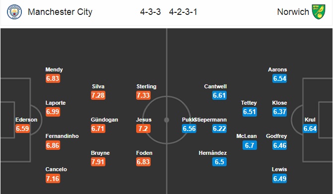 Đội hình dự kiến Man City vs Norwich City Đội hình dự kiến Man City vs Norwich City