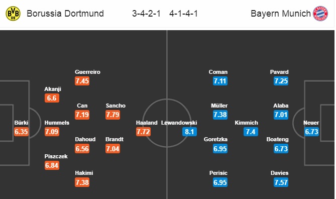 Đội hình dự kiến Borussia Dortmund vs Bayern München